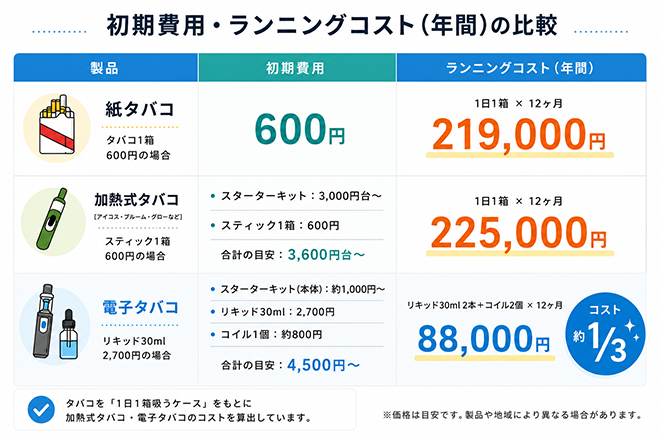 紙タバコ・加熱式タバコ・電子タバコのコスト比較