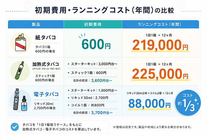 紙タバコ・加熱式タバコ・電子タバコのコスト比較