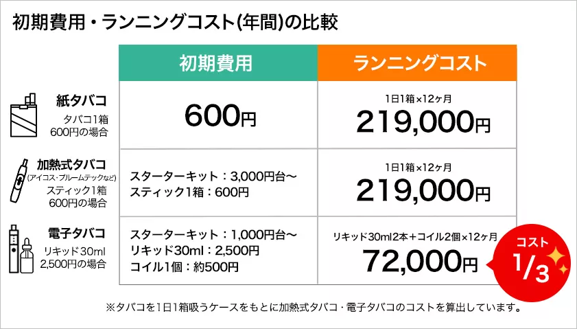 電子タバコのコストパフォーマンス