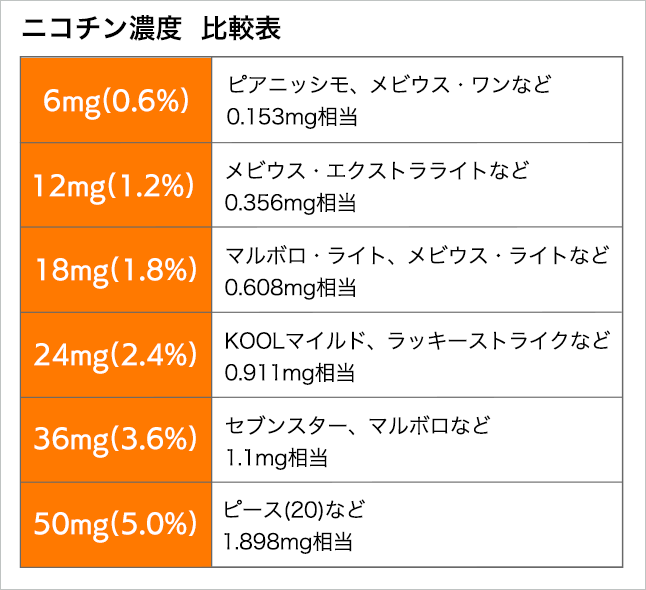 電子タバコと紙タバコのニコチン濃度比較